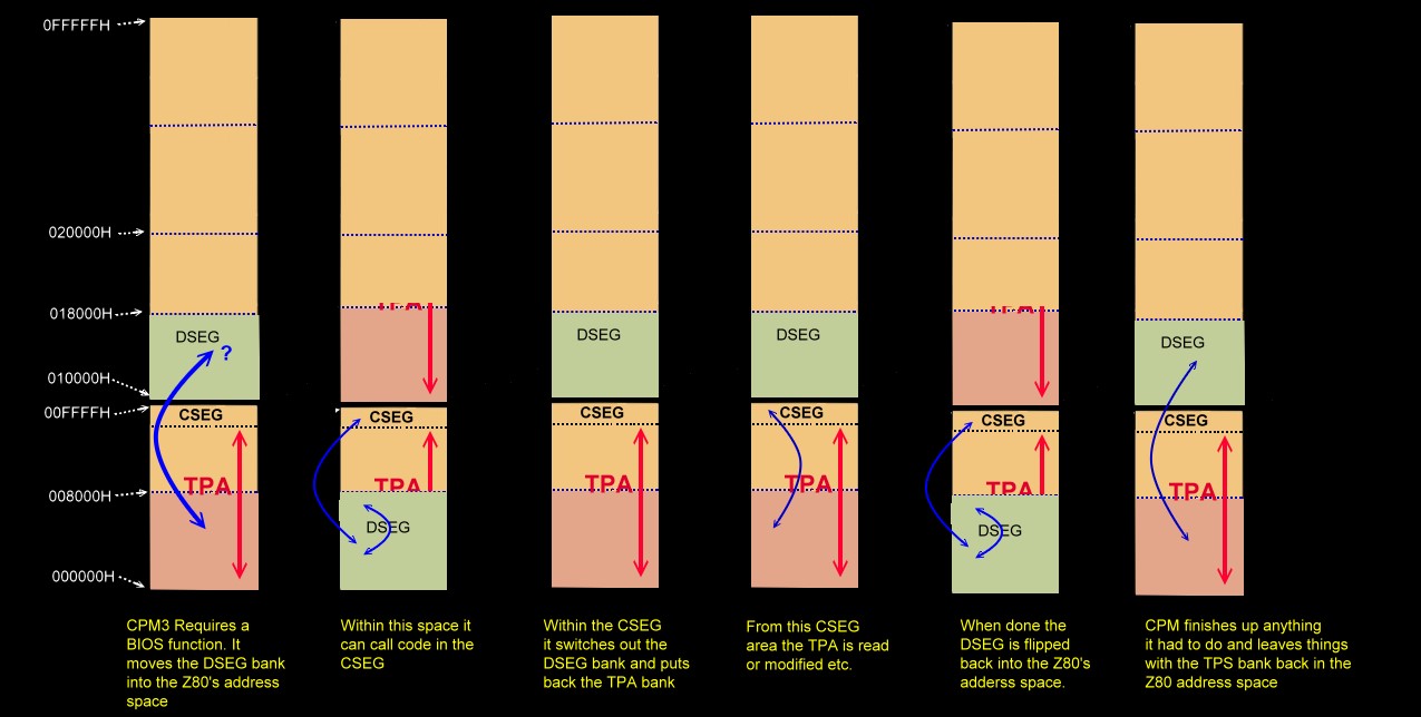 The CPM banking Process